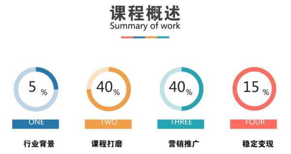 抓住风口,小白也能逆袭为年入100w+微课导师