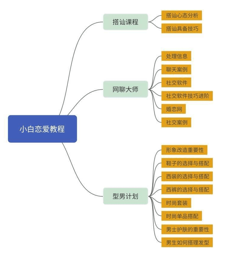 小白从恋爱到撩妹高手