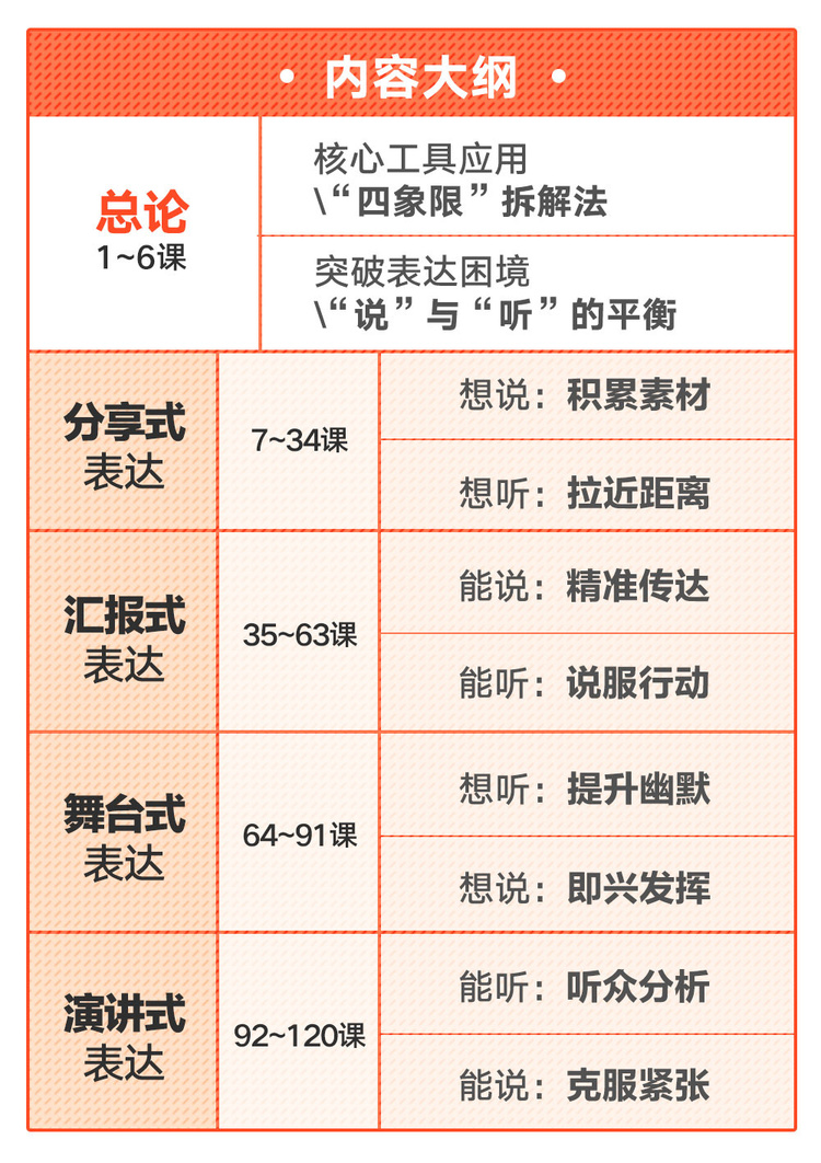 当众表达课