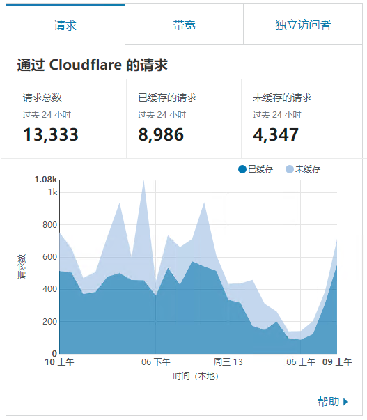 Cloudflare 页面缓存(Page Rules)优化WordPress全站缓存配置规则