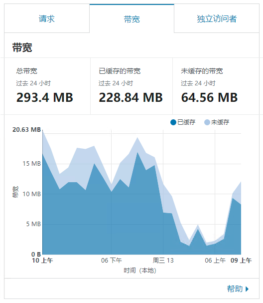 Cloudflare 页面缓存(Page Rules)优化WordPress全站缓存配置规则