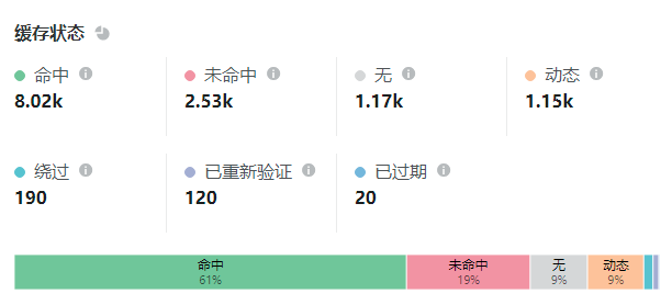 Cloudflare 页面缓存(Page Rules)优化WordPress全站缓存配置规则