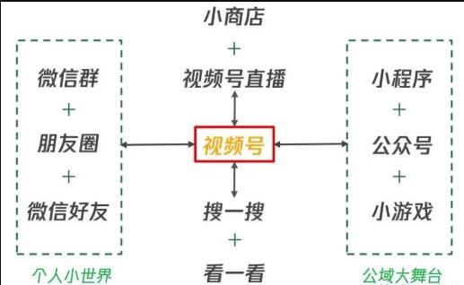 从0到1带你玩赚视频号:这么玩才赚钱,日引流500+日收入1000+核心玩法