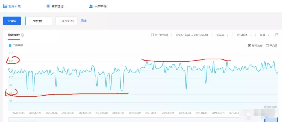 拆解百度竞价上暴利蓝海的虚拟产品项目,一单利润300+