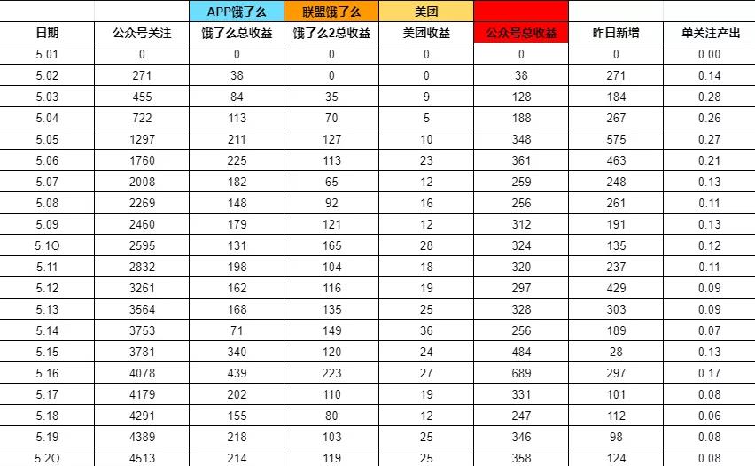 玩法解秘:淘客日进800+秘诀,外卖CPS项目0-1项目冷启动解读,全程实操教程