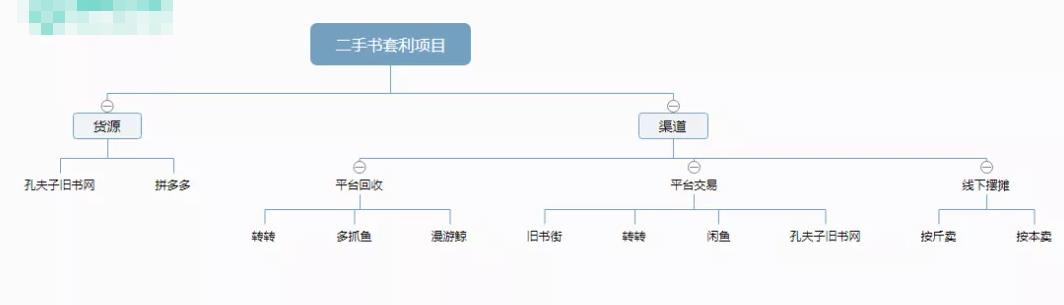 分享一个信息差套利的项目——二手书套利,有人已经月入过万!