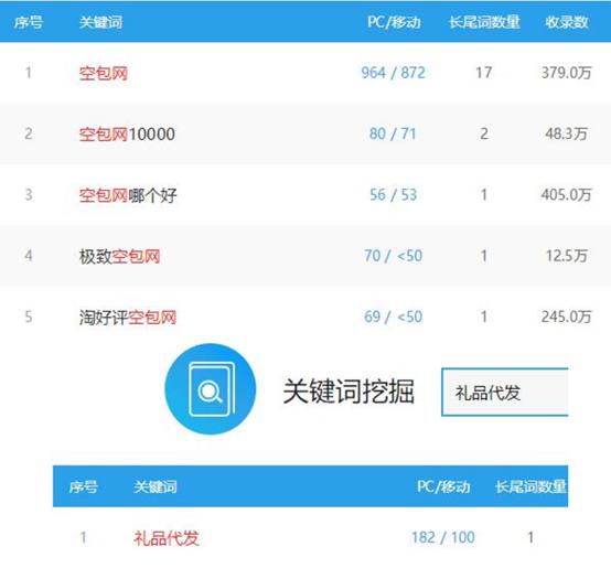 网赚项目:礼品代发项目,一个快速赚钱的门道