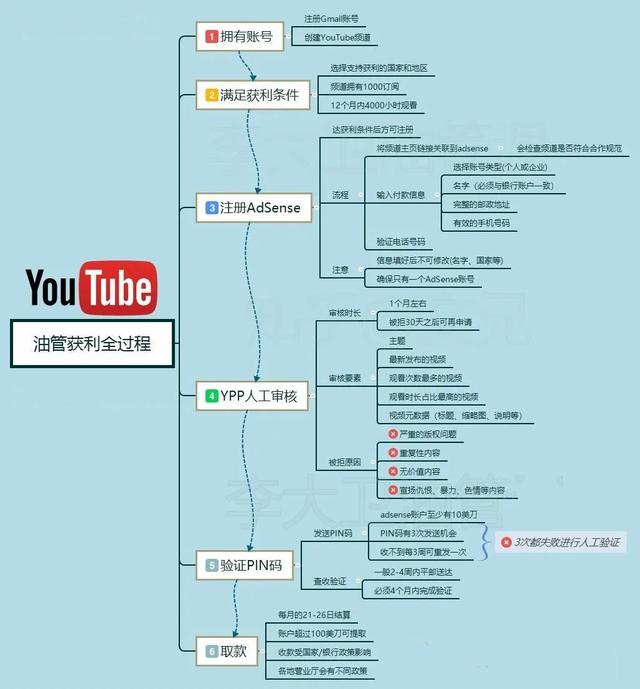 国外网赚项目:YouTube油管上传视频,月入2万美刀