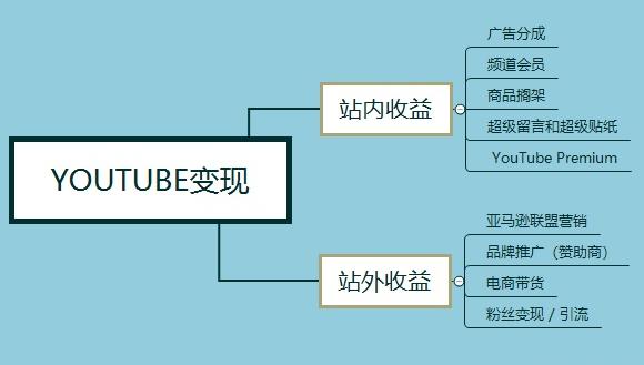 国外网赚项目:YouTube油管上传视频,月入2万美刀