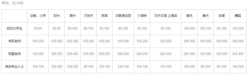 5个小时赚500元?来看看家教赚钱项目!
