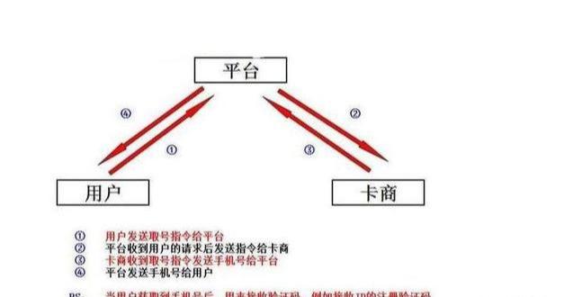 虚拟暴利网赚项目:接码平台衍生的赚钱项目