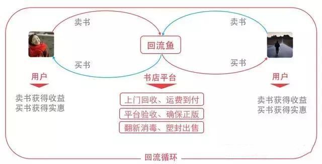 偏门项目:教你如何回收二手书赚差价,新手也可以操作