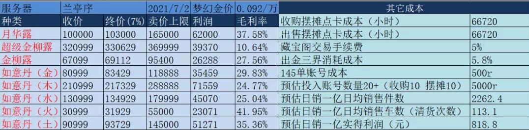 日利润800+,梦幻天台商人赚钱玩法实战复盘下篇