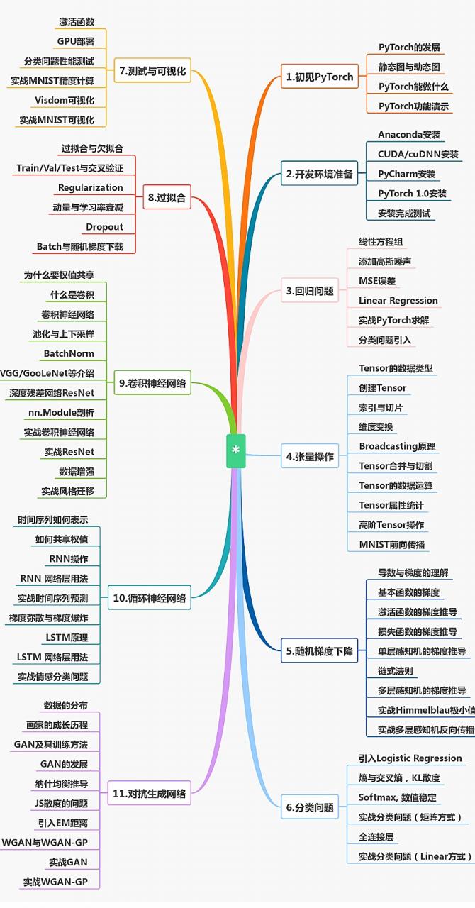 【腾讯课堂原价388】深度学习与PyTorch入门实战教程