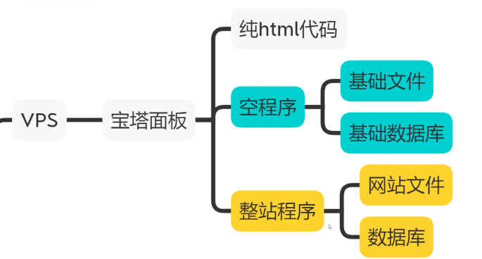 阿亮网创72计第3计:0基础30分钟学会网站搬家+数据导入,卖数据年赚10万