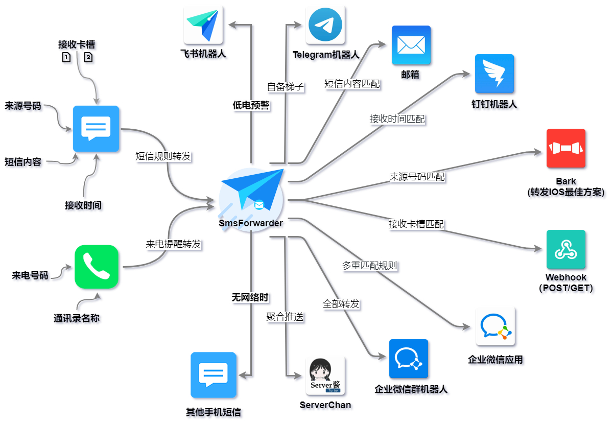 Android 短信转发器_SmsForwarder_v3.0.0-小车博客 Android 短信转发器_SmsForwarder_v3.0.0-小车博客