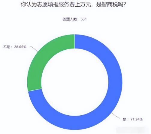 高考志愿填报,一单收费14000+暴利项目