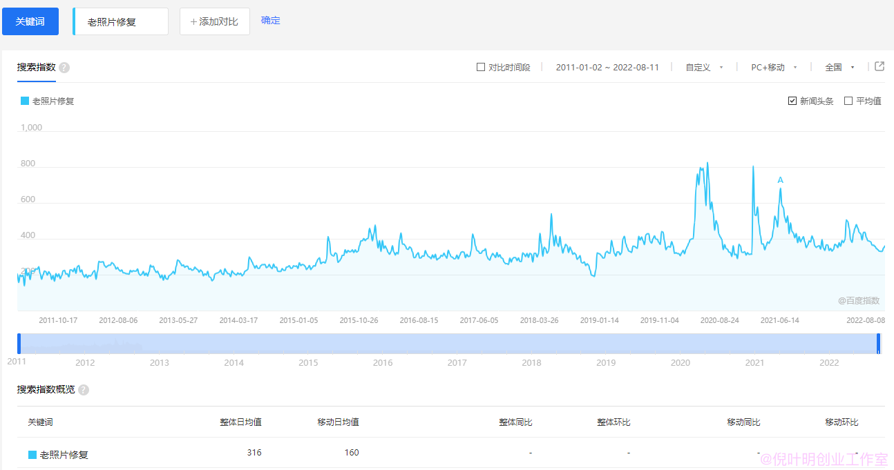 网络猎金99招39招:已经存在了十多年的老照片修复项目