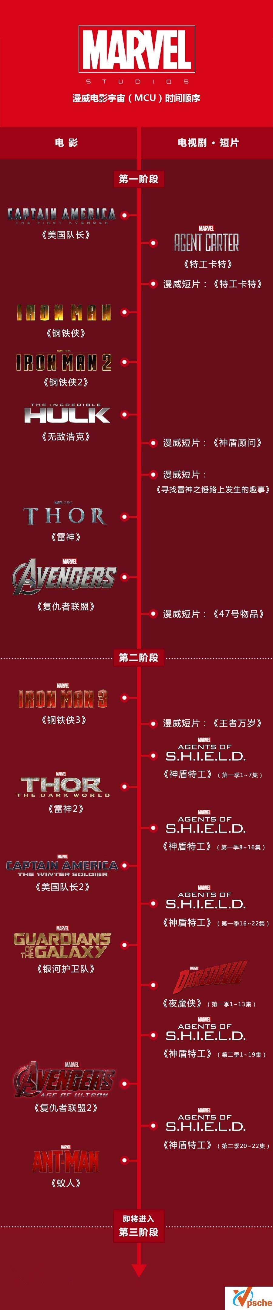 漫威观影顺序