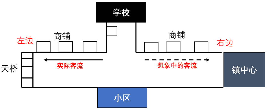 图片[8]-去乡村镇里开店靠谱么？蹲点调研-云上仙人说钱