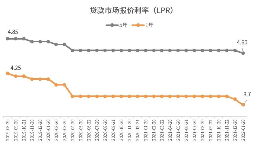 图片[1]-LPR降了，我的房贷会减少吗？| 3分钟看懂-云上仙人说钱