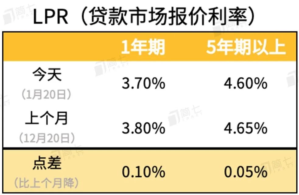 图片[3]-LPR降了，我的房贷会减少吗？| 3分钟看懂-云上仙人说钱