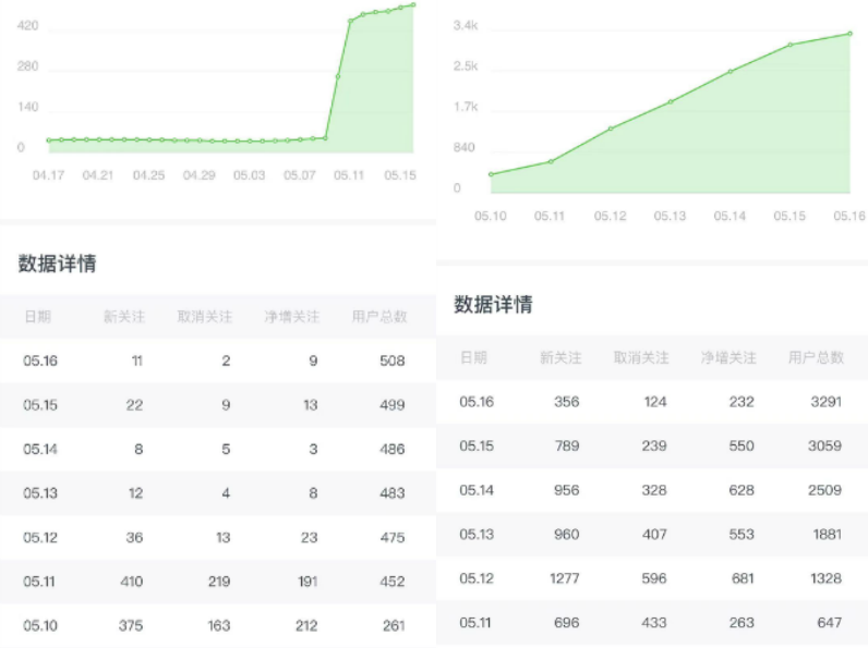 图片[1]-公众号借助抖音热点截流，一篇文章涨粉3000+！-云上仙人说钱