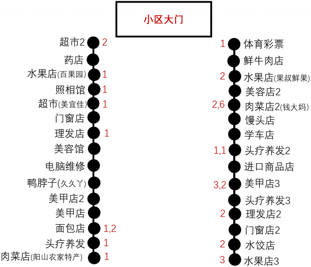 图片[8]-大型小区门口适合做什么生意（小区门口客流量最多的店）-云上仙人说钱