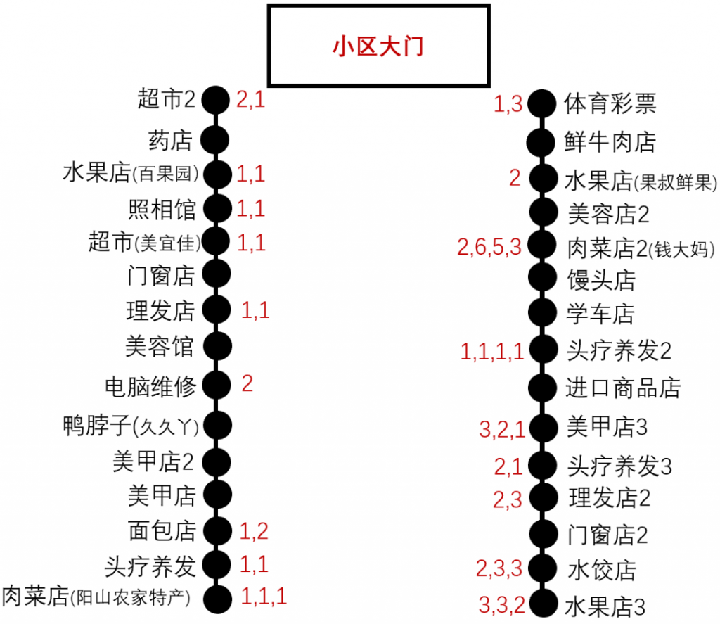 图片[15]-大型小区门口适合做什么生意（小区门口客流量最多的店）-云上仙人说钱