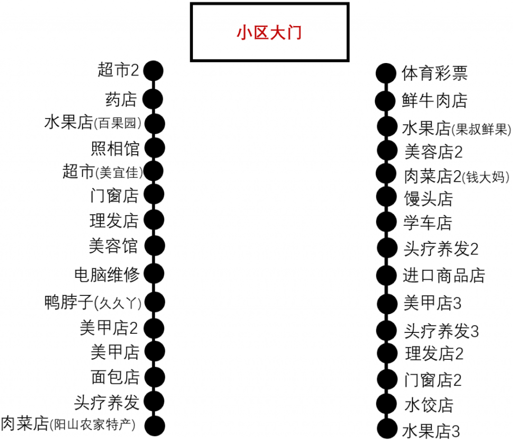 图片[4]-大型小区门口适合做什么生意（小区门口客流量最多的店）-云上仙人说钱