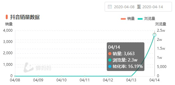 蝉妈妈是干什么用的（用蝉妈妈主要看什么数据）