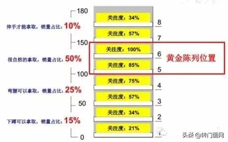 商品陈列技巧有哪些，双倍卖爆产品的陈列方式「顺口溜+图解」