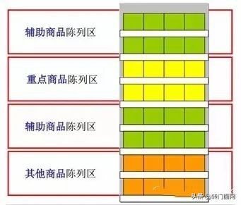 商品陈列技巧有哪些，双倍卖爆产品的陈列方式「顺口溜+图解」