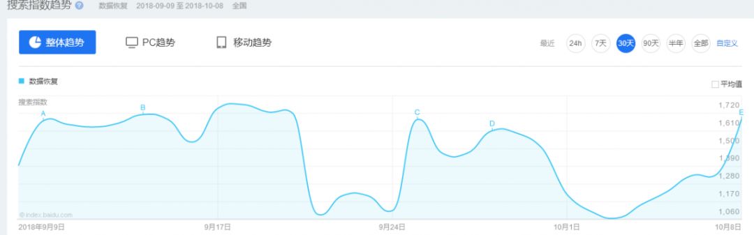 图片[2]-“数据恢复项目”日赚300元！利用信息差挣钱的项目！这个信息差渠道在家就能做！-云上仙人说钱