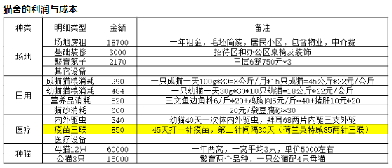 分享一个年入五十万项目《宠物猫舍》