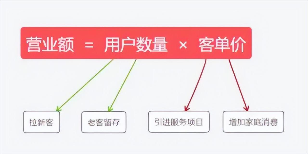 客单价的影响因素有哪些？客单价越高越好吗？