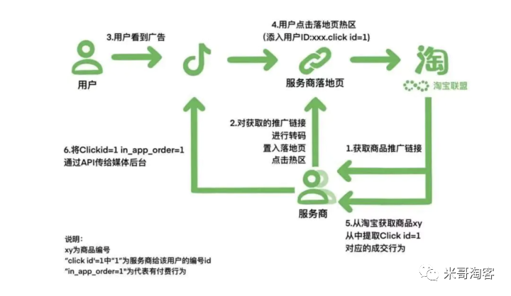 图片[1]-电商广告投放CID (Click ID)是什么?-云上仙人
