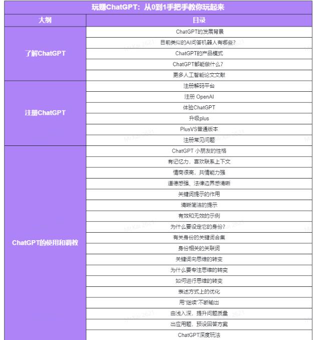 玩赚ChatGPT社群:听说ChatGPT可以用来搞钱?从0到1保姆级教程