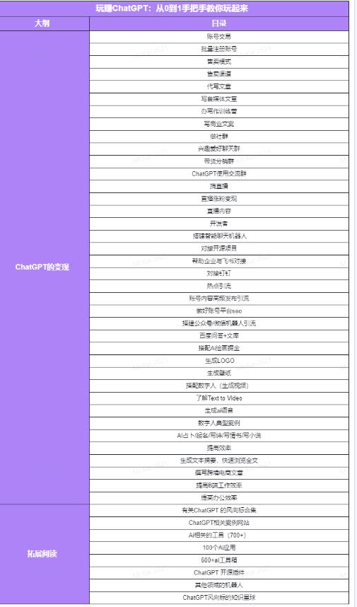 玩赚ChatGPT社群:听说ChatGPT可以用来搞钱?从0到1保姆级教程