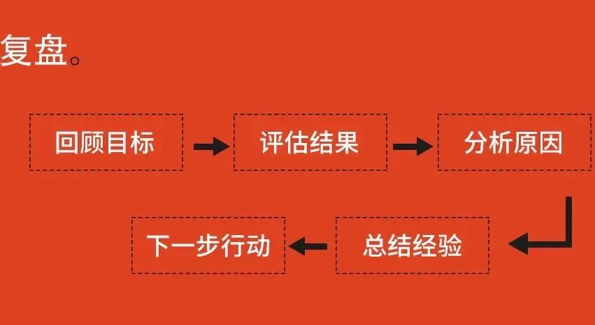 神候复盘课程:侯哥的天宫初级班(7视频)