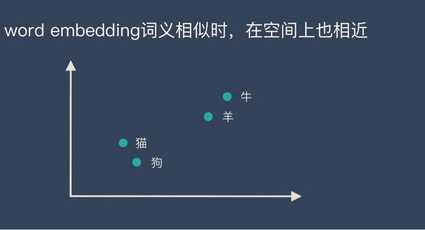 word embedding原理和训练_机器学习之NLP自然语言处理必修高阶课程