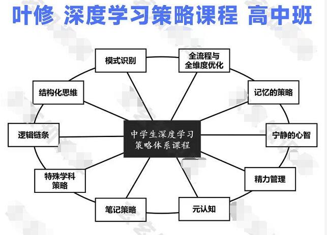 叶修·深度学习策略课程（高中班）