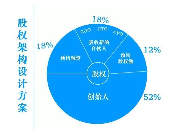 创业者21天就能学懂的股权架构设计搭建课程
