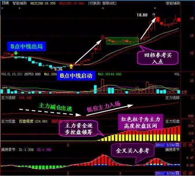 利剑佐罗2020年佐神唯一一次核心秘密分享股票视频课程18集