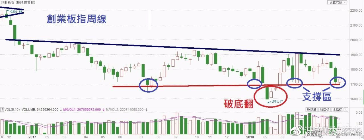 蔡森划线视频课程