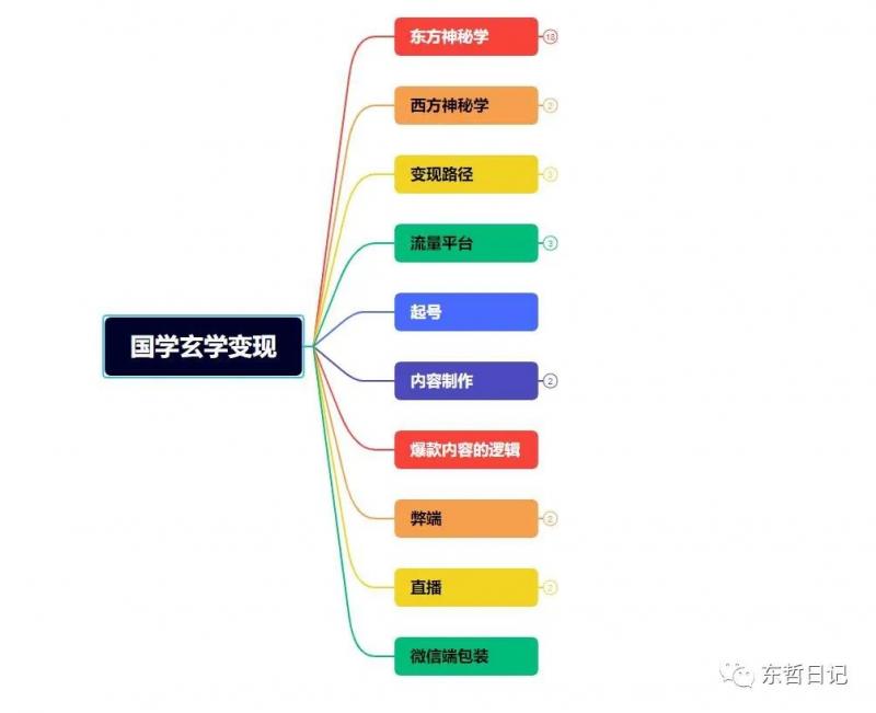 东哲4月五课原版玄学项目:0砍价0墨迹 轻松交付 一单赚200+未来20年红利