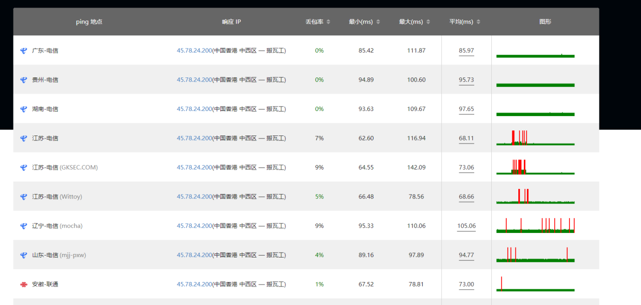 搬瓦工The Plan v2套餐上线,DC6/9/软银单/多线程测速,成为您的传家宝!