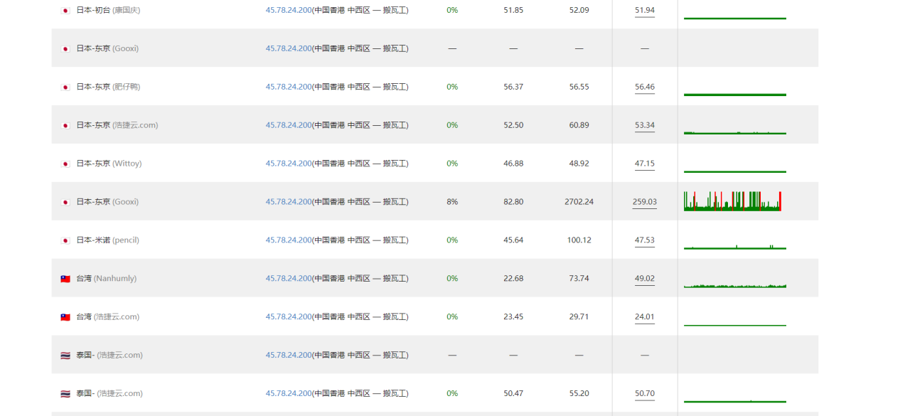 搬瓦工The Plan v2套餐上线,DC6/9/软银单/多线程测速,成为您的传家宝!