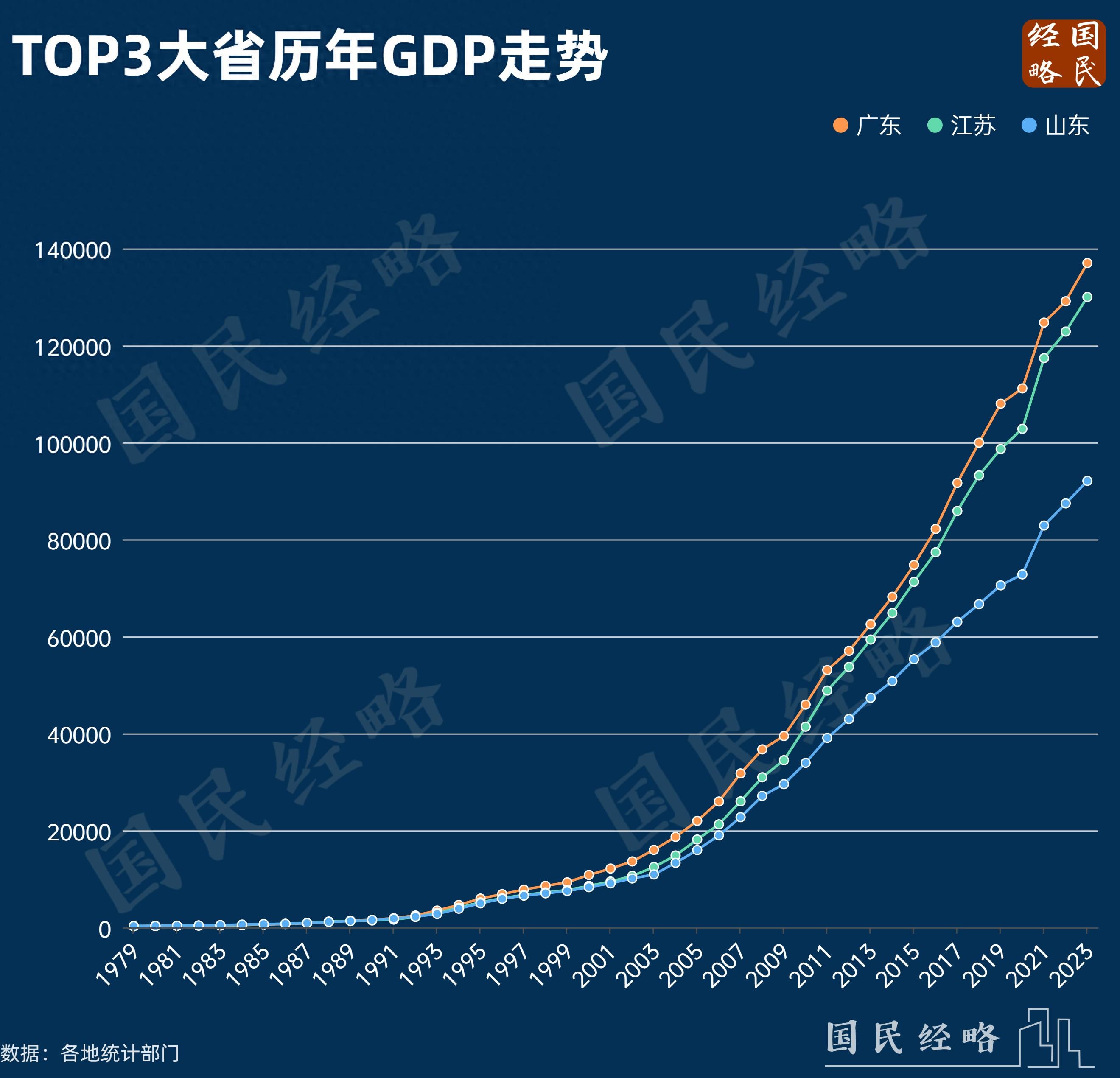 官宣！广东，第一个13万亿大省诞生