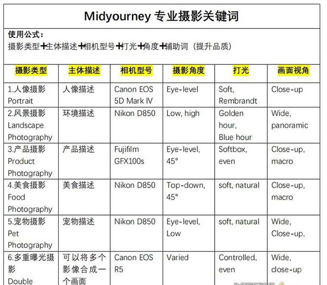 Midjourney关键词-解锁AI绘画专业级人工智能摄影关键词 -3